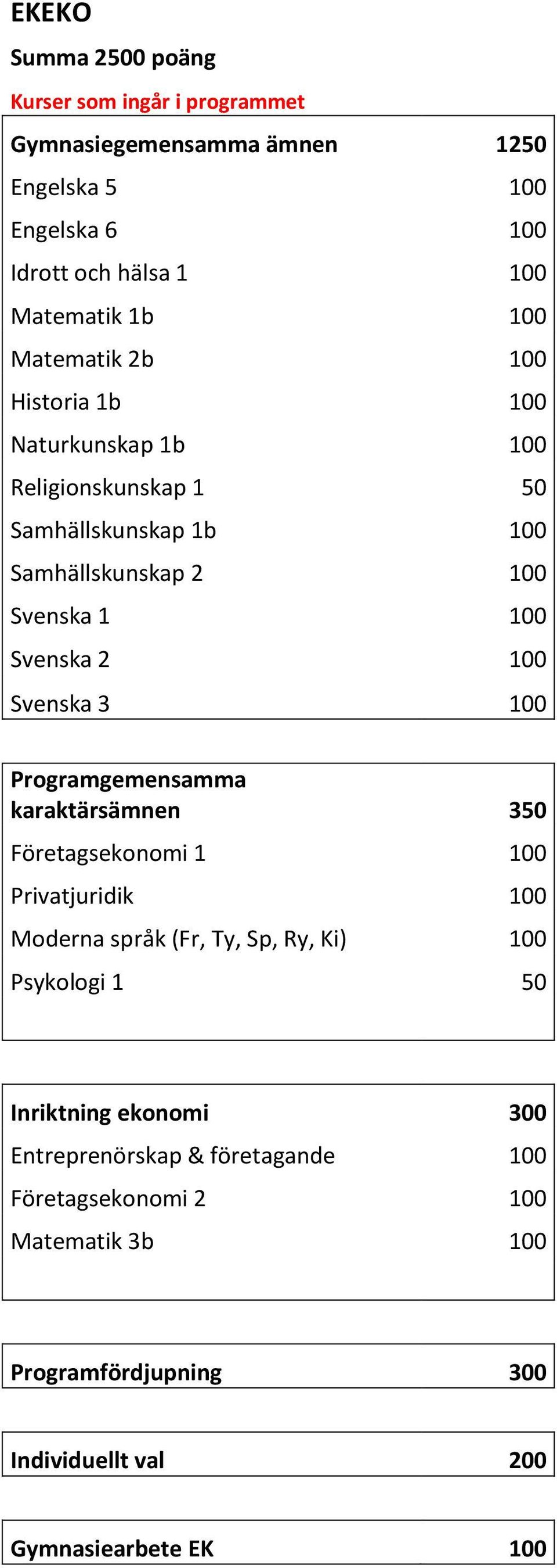 Svenska 3 100 Programgemensamma karaktärsämnen 350 Företagsekonomi 1 100 Privatjuridik 100 Moderna språk (Fr, Ty, Sp, Ry, Ki) 100 Psykologi 1 50
