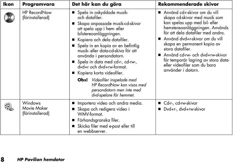 Spela in en kopia av en befintlig musik- eller data-cd-skiva för att använda i persondatorn. Spela in data med cd-r-, cd-rw-, dvd+r och dvd+rw-format. Kopiera korta videofiler. Obs!