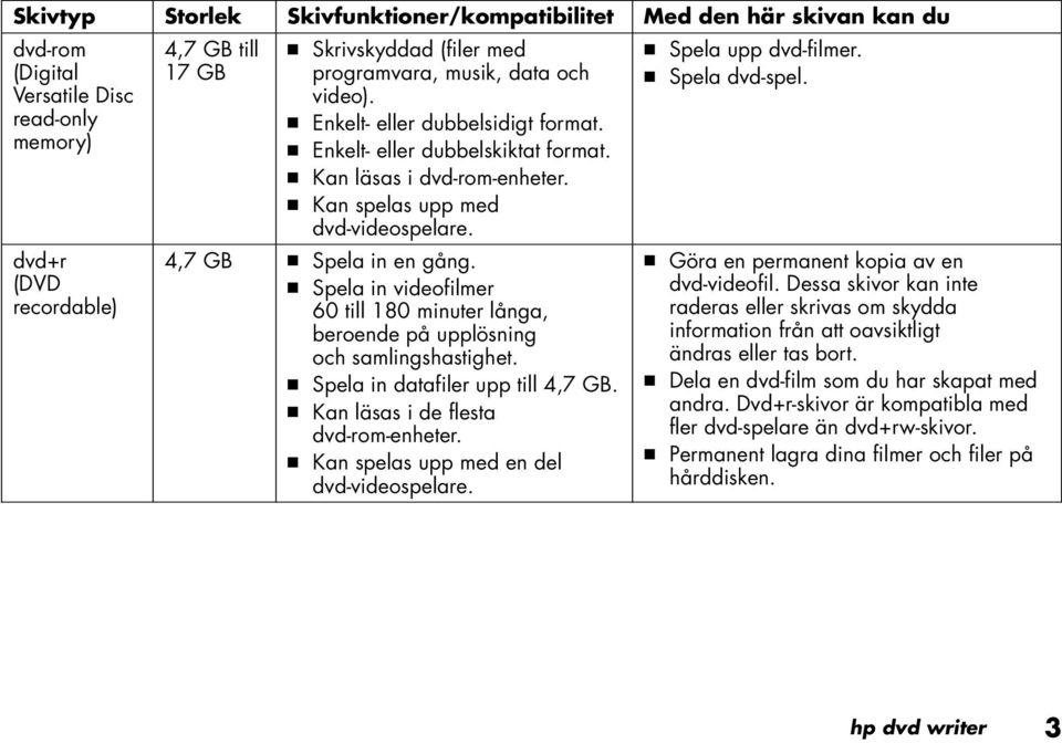 Spela in videofilmer 60 till 180 minuter långa, beroende på upplösning och samlingshastighet. Spela in datafiler upp till 4,7 GB. Kan läsas i de flesta dvd-rom-enheter.