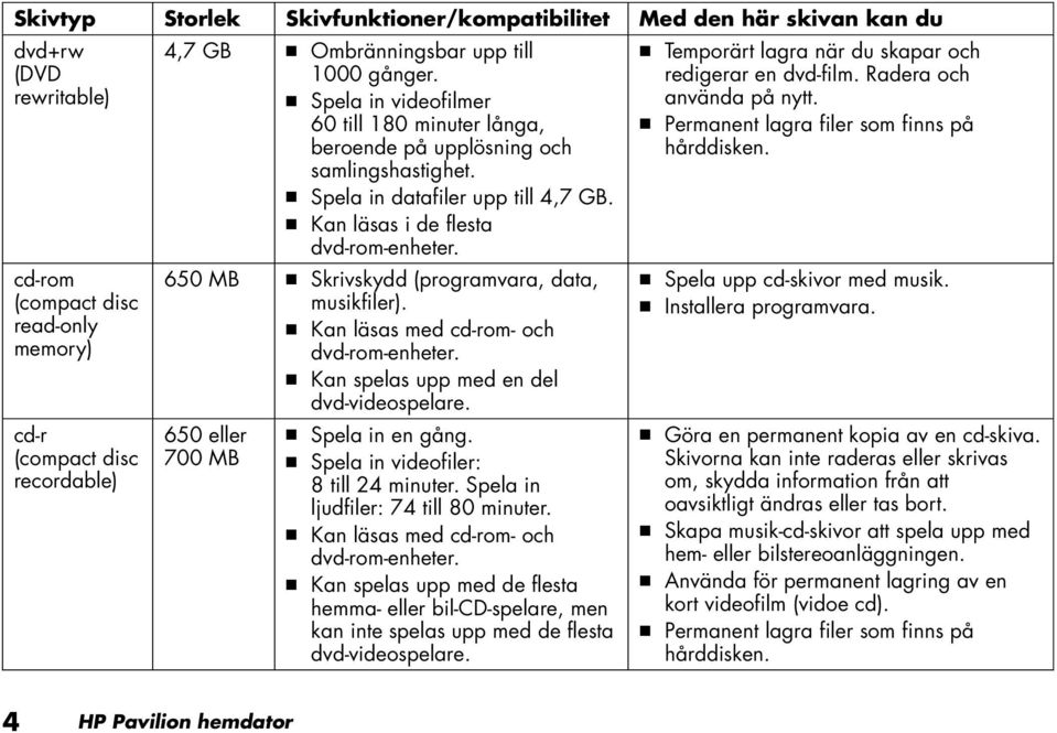 650 MB Skrivskydd (programvara, data, musikfiler). Kan läsas med cd-rom- och dvd-rom-enheter. Kan spelas upp med en del dvd-videospelare. 650 eller 700 MB Spela in en gång.