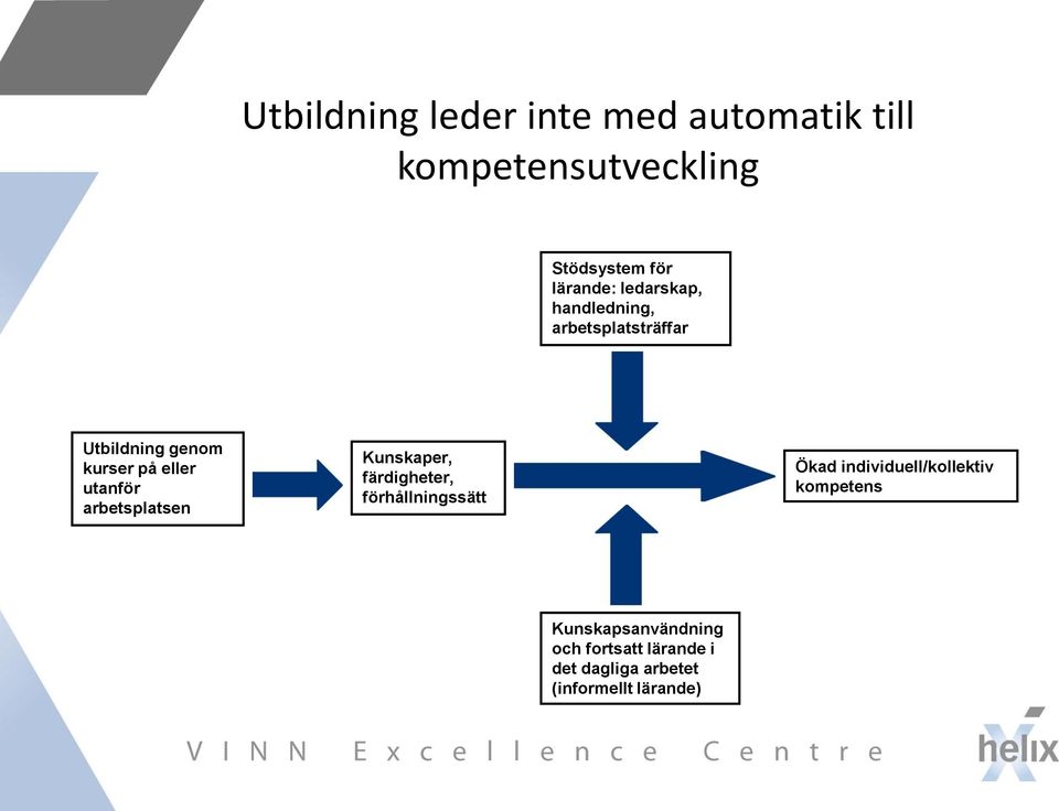 arbetsplatsen Kunskaper, färdigheter, förhållningssätt Ökad individuell/kollektiv