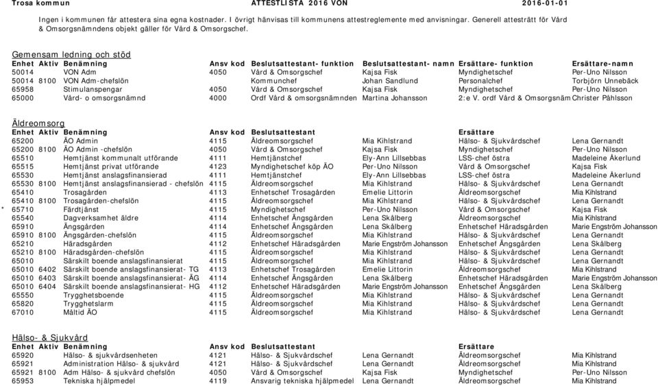 Gemensam ledning och stöd Enhet Aktiv Benämning Ansv kod Beslutsattestant- funktion Beslutsattestant- namn Ersättare- funktion Ersättare-namn 50014 VON Adm 4050 Vård & Omsorgschef Kajsa Fisk