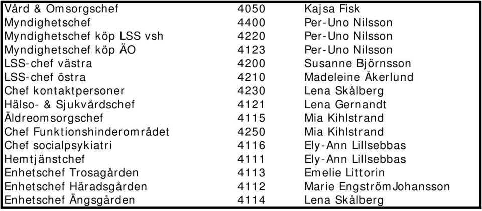 Lena Gernandt Äldreomsorgschef 4115 Mia Kihlstrand Chef Funktionshinderområdet 4250 Mia Kihlstrand Chef socialpsykiatri 4116 Ely-Ann Lillsebbas