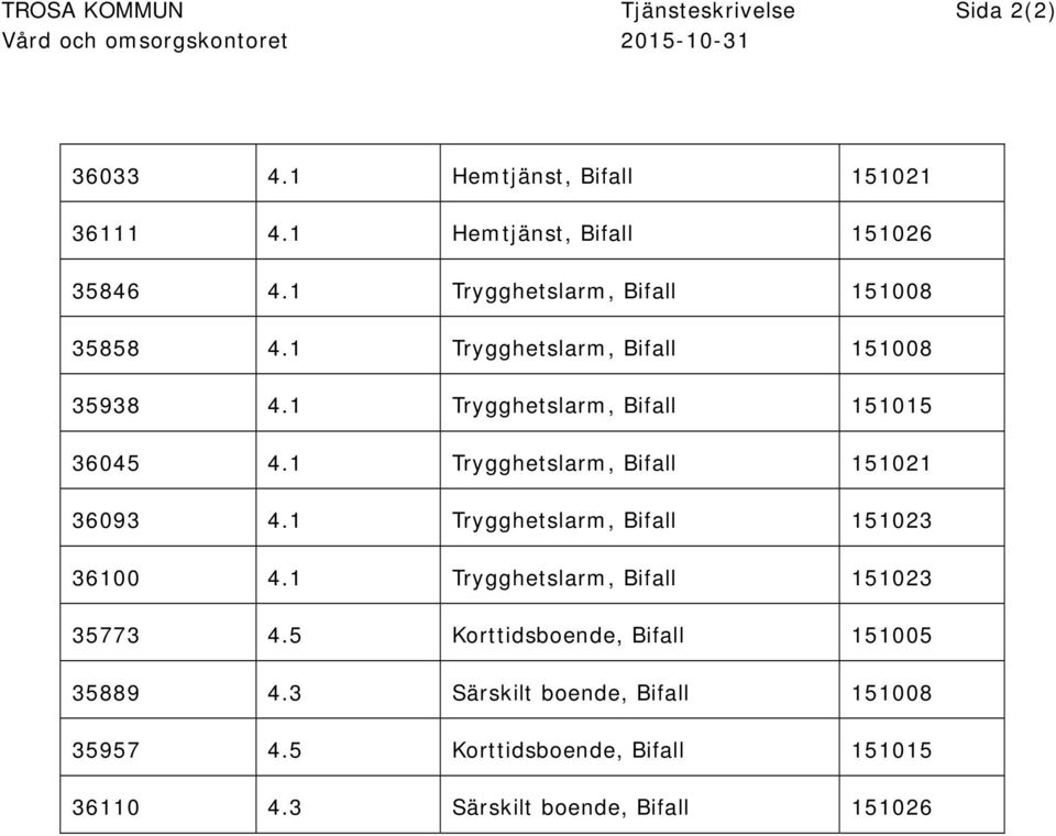 1 Trygghetslarm, Bifall 151015 36045 4.1 Trygghetslarm, Bifall 151021 36093 4.1 Trygghetslarm, Bifall 151023 36100 4.