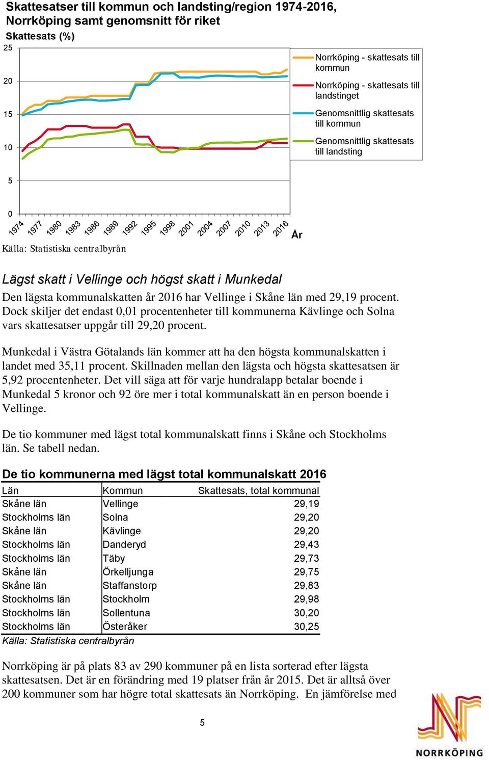 29,19 procent. Dock skiljer det endast 0,01 procentenheter till kommunerna Kävlinge och Solna vars skattesatser uppgår till 29,20 procent.