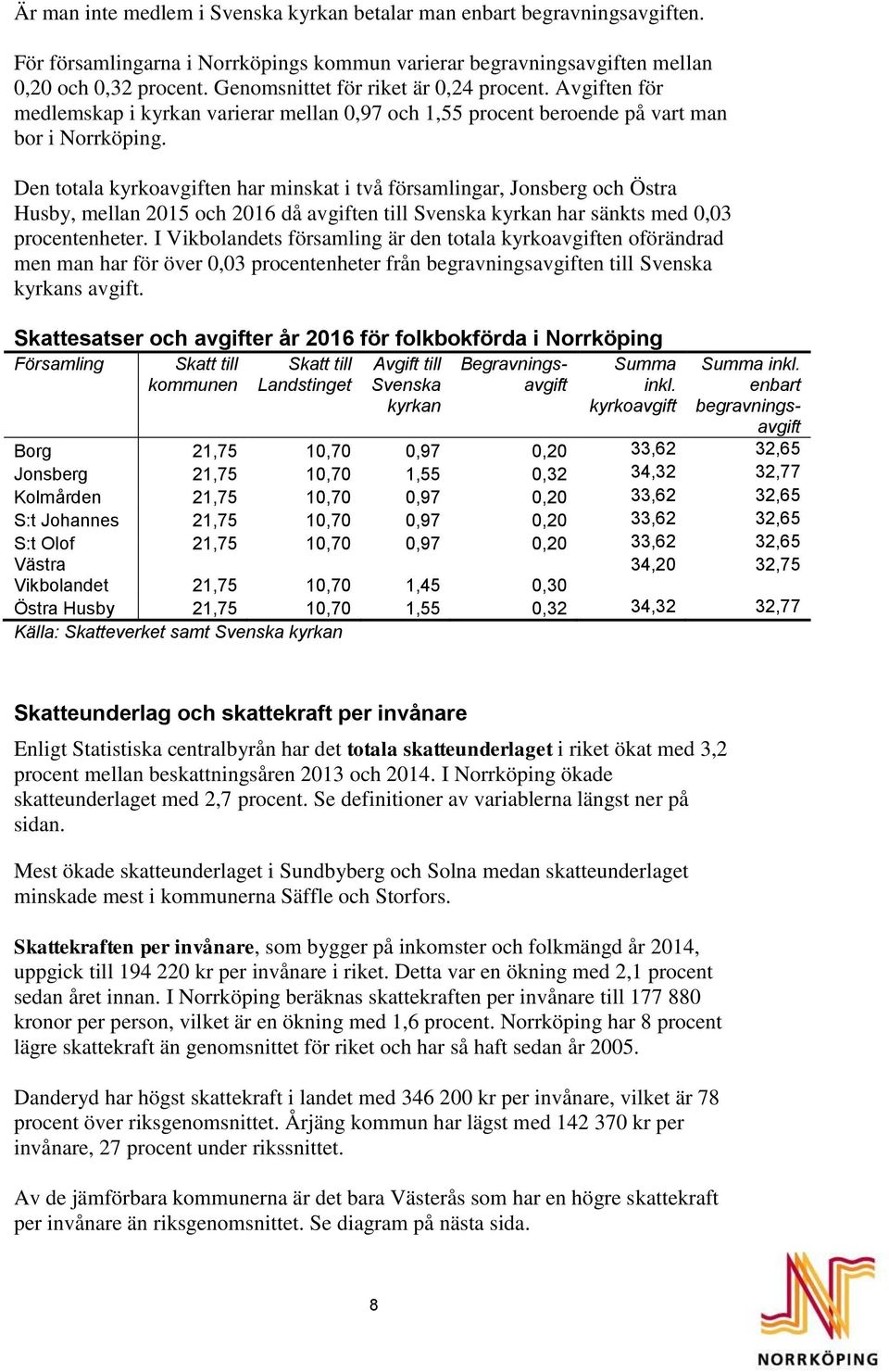 Den totala kyrkoavgiften har minskat i två församlingar, Jonsberg och Östra Husby, mellan 2015 och 2016 då avgiften till Svenska kyrkan har sänkts med 0,03 procentenheter.