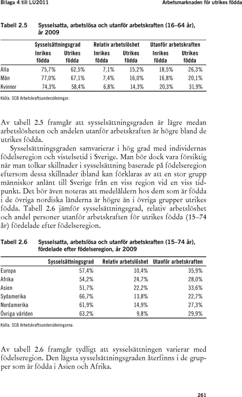 födda Utrikes födda Alla 75,7% 62,5% 7,1% 15,2% 18,5% 26,3% Män 77,0% 67,1% 7,4% 16,0% 16,8% 20,1% Kvinnor 74,3% 58,4% 6,8% 14,3% 20,3% 31,9% Källa: SCB Arbetskraftsundersökningar. Av tabell 2.