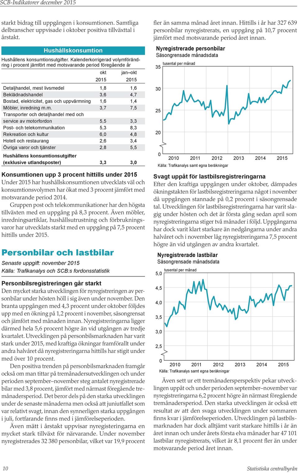 Kalenderkorrigerad volymförändring i procent jämfört med motsvarande period föregående år okt jan okt Detaljhandel, mest livsmedel 1,8 1,6 Beklädnadshandel 3,6 4,7 Bostad, elektricitet, gas och