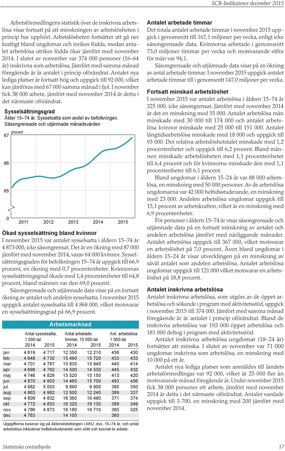 I slutet av november var 374 personer (16 64 år) inskrivna som arbetslösa. Jämfört med samma månad föregående år är antalet i princip oförändrat.