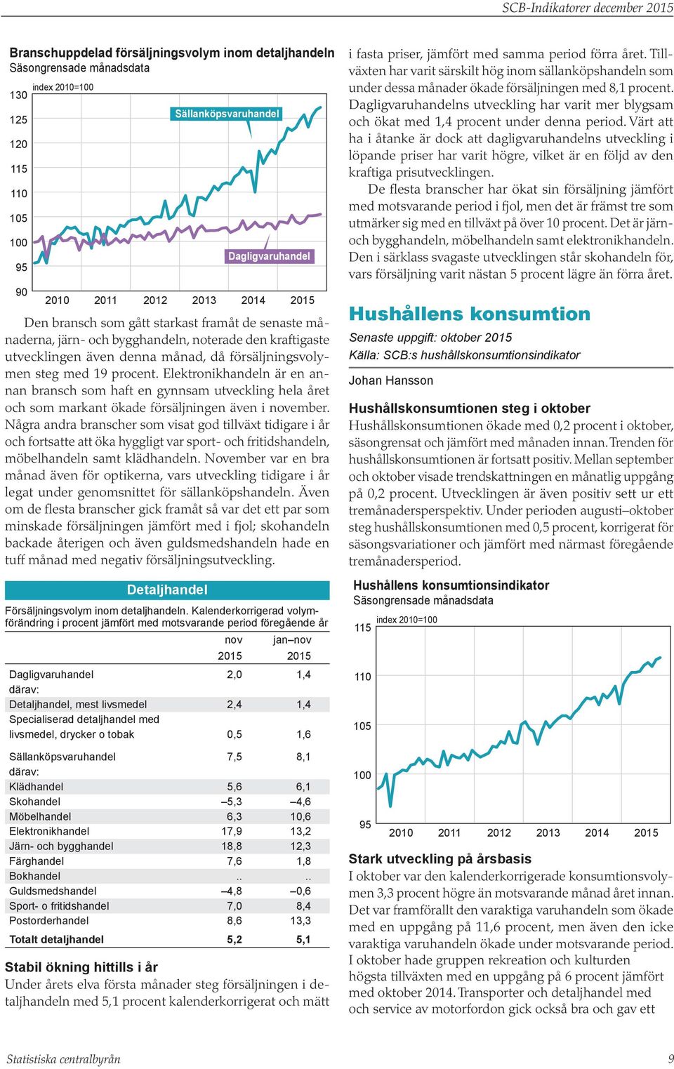 Elektronikhandeln är en annan bransch som haft en gynnsam utveckling hela året och som markant ökade försäljningen även i november.