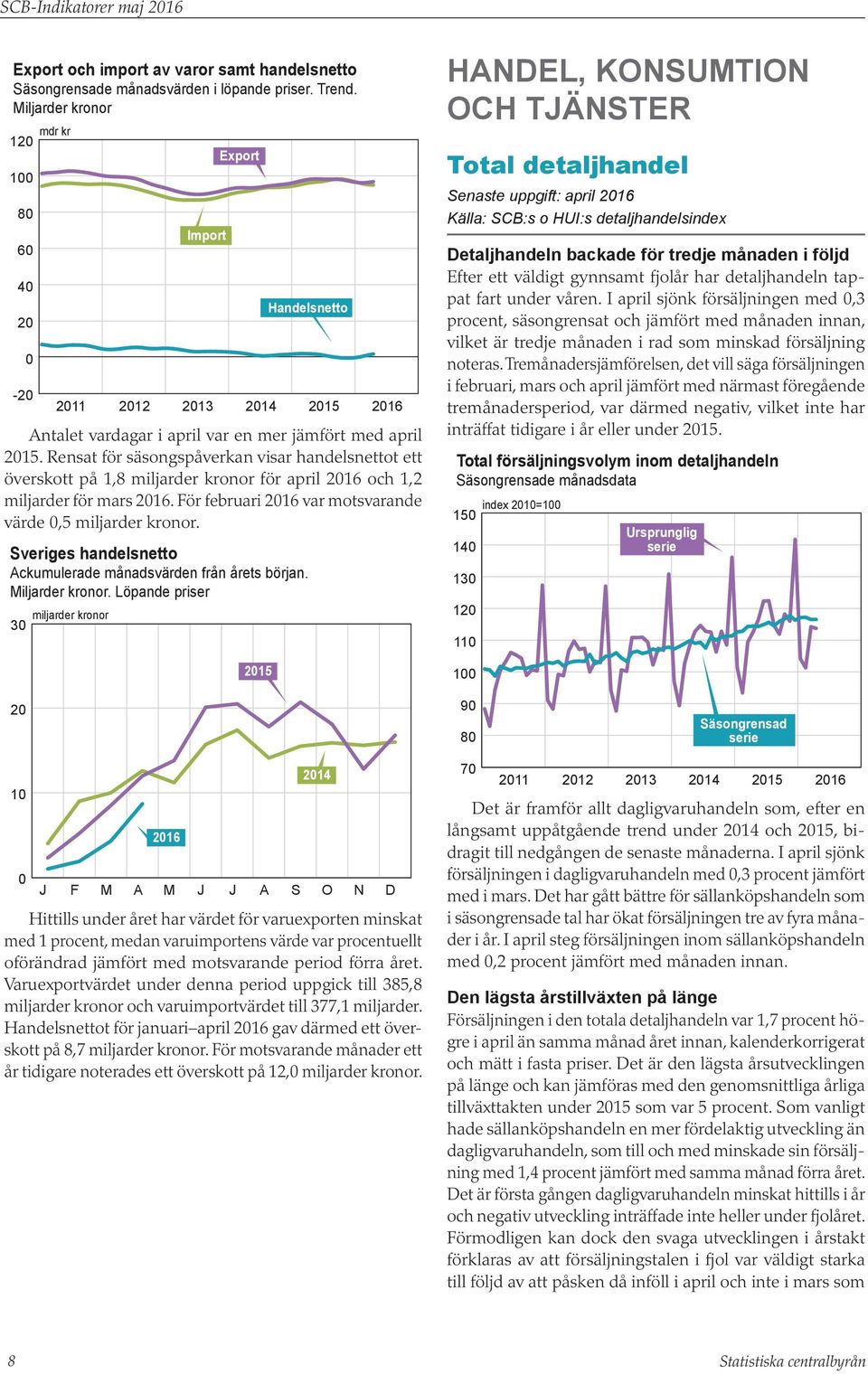 Rensat för säsongspåverkan visar handelsnettot ett överskott på 1,8 miljarder kronor för april och 1,2 miljarder för mars. För februari var motsvarande värde,5 miljarder kronor.