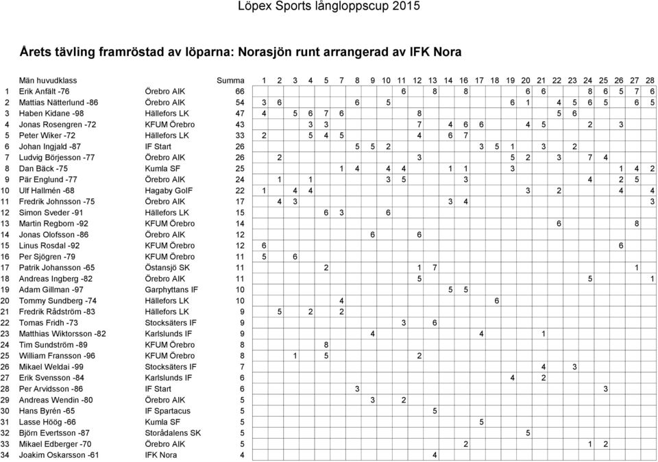 Wiker -72 Hällefors LK 33 2 5 4 5 4 6 7 6 Johan Ingjald -87 IF Start 26 5 5 2 3 5 1 3 2 7 Ludvig Börjesson -77 Örebro AIK 26 2 3 5 2 3 7 4 8 Dan Bäck -75 Kumla SF 25 1 4 4 4 1 1 3 1 4 2 9 Pär Englund