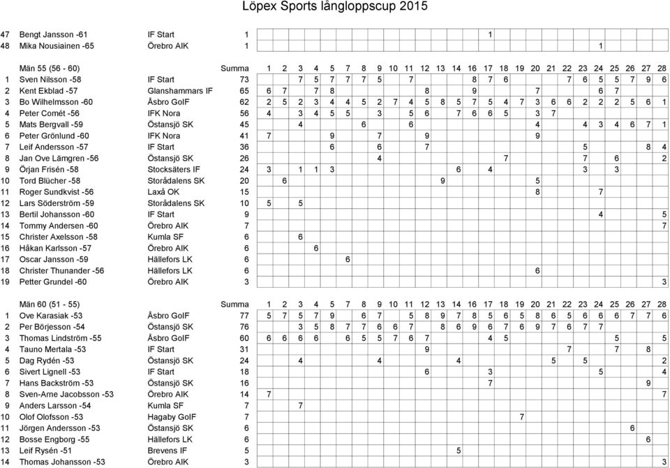 4 3 4 5 5 3 5 6 7 6 6 5 3 7 5 Mats Bergvall -59 Östansjö SK 45 4 6 6 4 4 3 4 6 7 1 6 Peter Grönlund -60 IFK Nora 41 7 9 7 9 9 7 Leif Andersson -57 IF Start 36 6 6 7 5 8 4 8 Jan Ove Lämgren -56