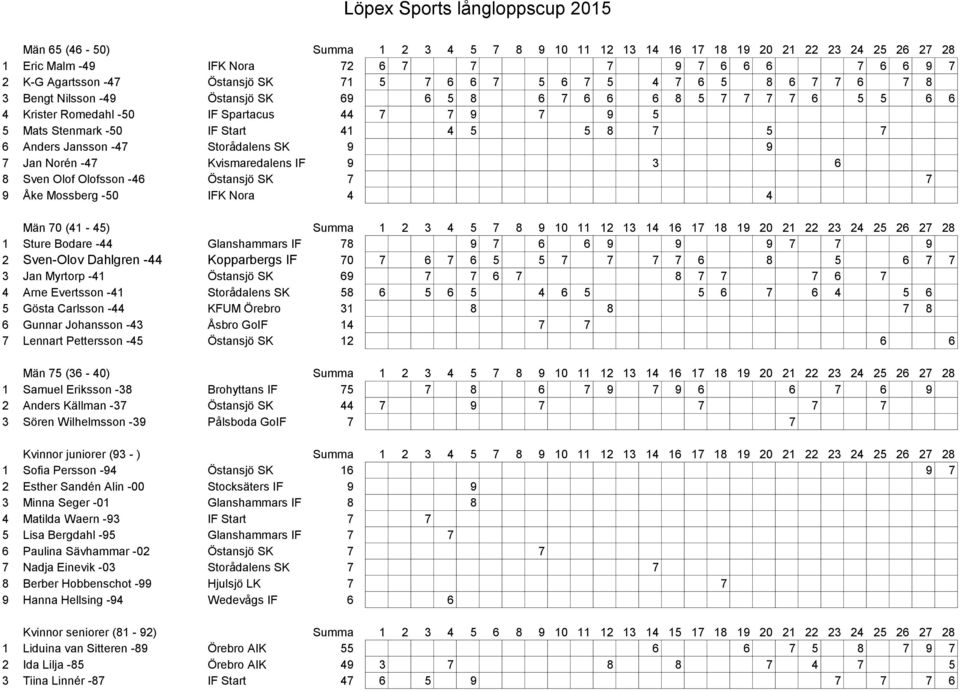 Anders Jansson -47 Storådalens SK 9 9 7 Jan Norén -47 Kvismaredalens IF 9 3 6 8 Sven Olof Olofsson -46 Östansjö SK 7 7 9 Åke Mossberg -50 IFK Nora 4 4 Män 70 (41-45) Summa 1 2 3 4 5 7 8 9 10 11 12 13