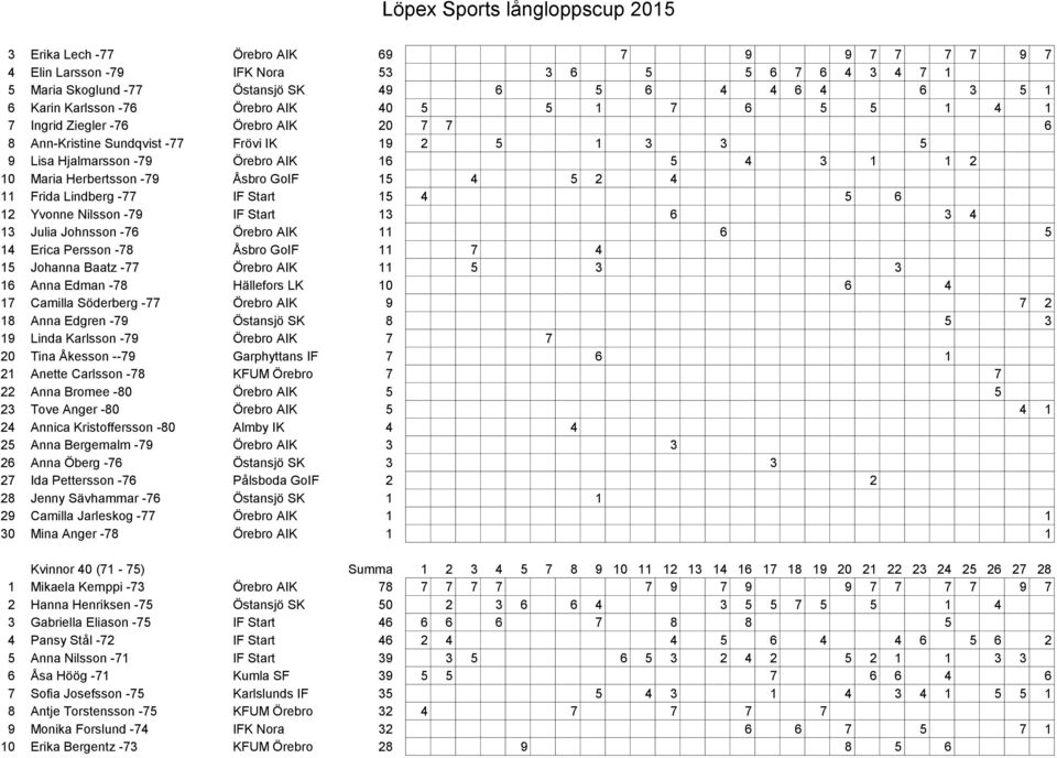 4 5 2 4 11 Frida Lindberg -77 IF Start 15 4 5 6 12 Yvonne Nilsson -79 IF Start 13 6 3 4 13 Julia Johnsson -76 Örebro AIK 11 6 5 14 Erica Persson -78 Åsbro GoIF 11 7 4 15 Johanna Baatz -77 Örebro AIK