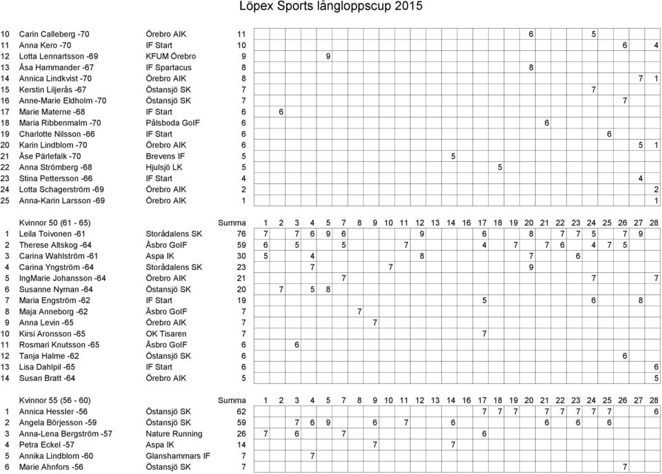 Karin Lindblom -70 Örebro AIK 6 5 1 21 Åse Pärlefalk -70 Brevens IF 5 5 22 Anna Strömberg -68 Hjulsjö LK 5 5 23 Stina Pettersson -66 IF Start 4 4 24 Lotta Schagerström -69 Örebro AIK 2 2 25