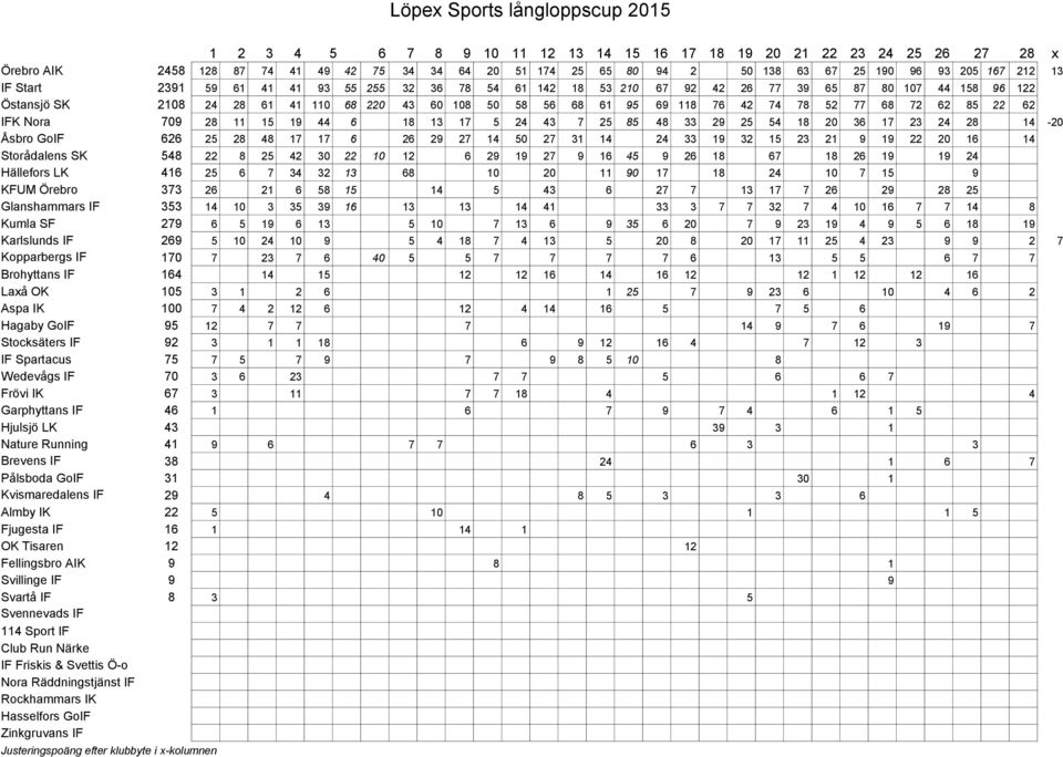 62 85 22 62 IFK Nora 709 28 11 15 19 44 6 18 13 17 5 24 43 7 25 85 48 33 29 25 54 18 20 36 17 23 24 28 14-20 Åsbro GoIF 626 25 28 48 17 17 6 26 29 27 14 50 27 31 14 24 33 19 32 15 23 21 9 19 22 20 16