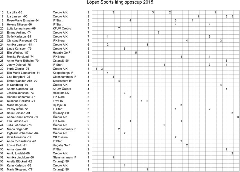 Elin Winblad -87 Hagaby GoIF 5 5 27 Monika Forslund -74 IFK Nora 5 4 1 28 Anne-Marie Eldholm -70 Östansjö SK 5 5 29 Jenny Daleryd -75 IF Start 5 1 3 1 30 Ingrid Ziegler -76 Örebro AIK 4 1 3 31