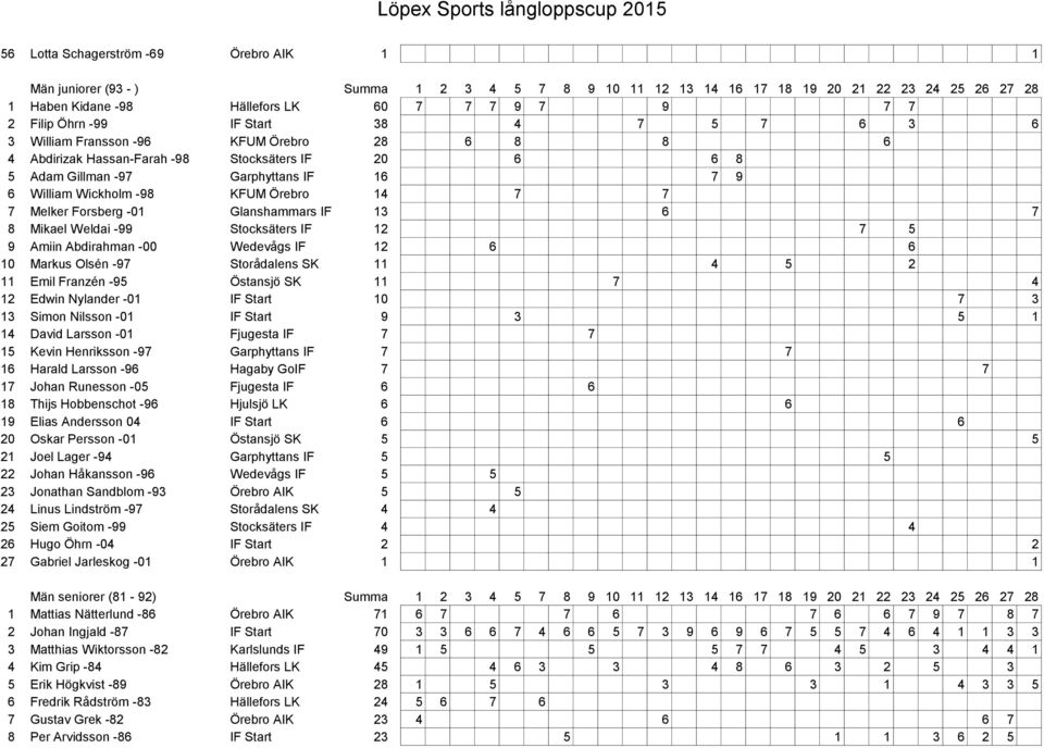 KFUM Örebro 14 7 7 7 Melker Forsberg -01 Glanshammars IF 13 6 7 8 Mikael Weldai -99 Stocksäters IF 12 7 5 9 Amiin Abdirahman -00 Wedevågs IF 12 6 6 10 Markus Olsén -97 Storådalens SK 11 4 5 2 11 Emil