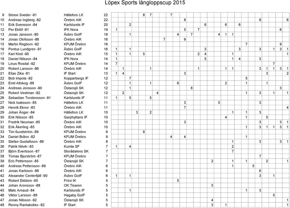 Daniel Nilsson -84 IFK Nora 14 1 5 1 4 3 19 Linus Rosdal -92 KFUM Örebro 14 7 7 20 Robert Larsson -86 Örebro AIK 14 1 1 1 1 1 3 1 1 3 1 21 Elias Zika -81 IF Start 13 1 4 3 3 2 22 Bob Impola -92