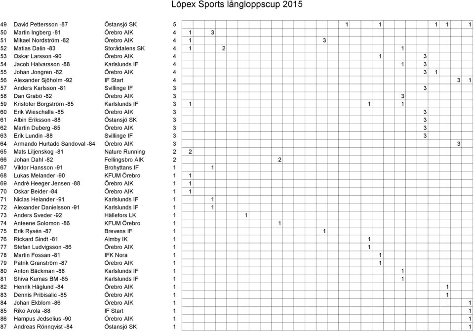 3 3 59 Kristofer Borgström -85 Karlslunds IF 3 1 1 1 60 Erik Wieschalla -85 Örebro AIK 3 3 61 Albin Eriksson -88 Östansjö SK 3 3 62 Martin Duberg -85 Örebro AIK 3 3 63 Erik Lundin -88 Svillinge IF 3