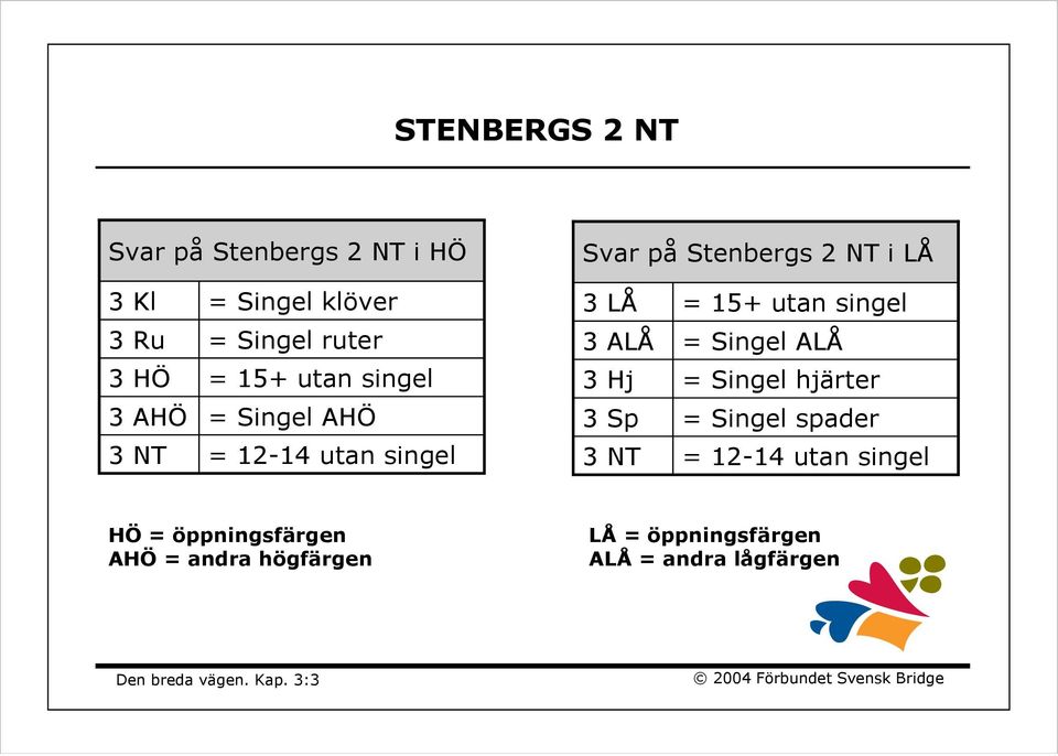 Sp 3 NT = 15+ utan singel = Singel ALÅ = Singel hjärter = Singel spader = 12-14 utan singel HÖ =