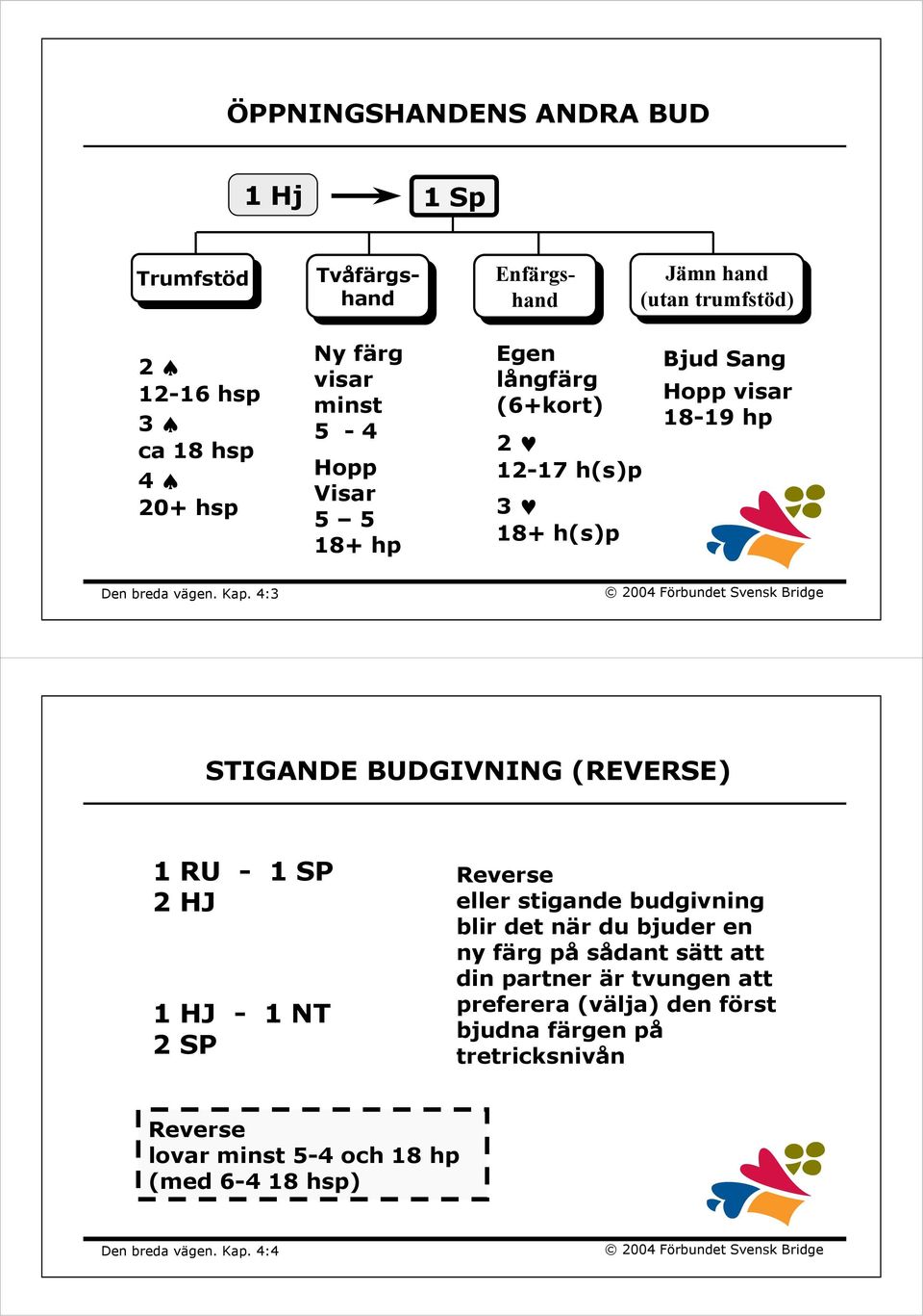 4:3 STIGANDE BUDGIVNING (REVERSE) 1 RU - 1 SP 2 HJ 1 HJ - 1 NT 2 SP Reverse eller stigande budgivning blir det när du bjuder en ny färg på sådant