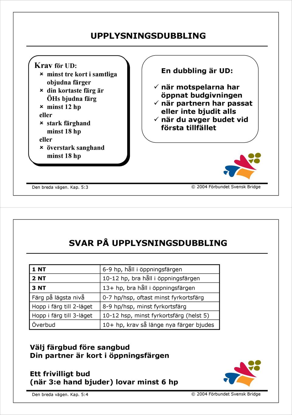 5:3 SVAR PÅ UPPLYSNINGSDUBBLING 1 NT 2 NT 3 NT Färg på lägsta nivå Hopp i färg till 2-läget Hopp i färg till 3-läget Överbud 6-9 hp, håll i öppningsfärgen 10-12 hp, bra håll i öppningsfärgen 13+ hp,