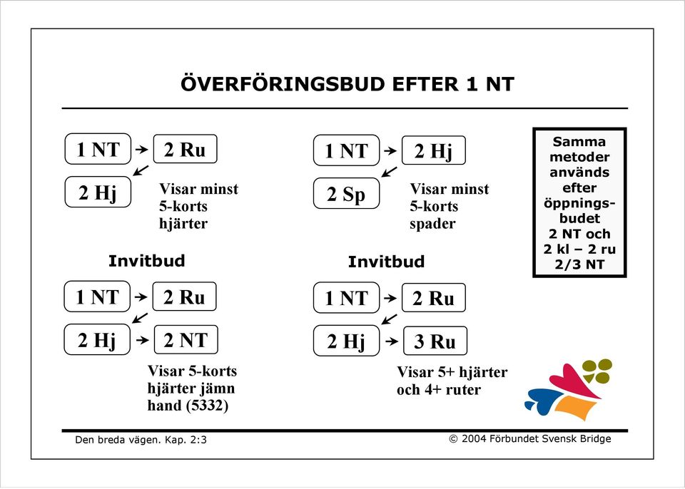 används efter öppningsbudet 2 NT och 2 kl 2 ru 2/3 NT 2Hj 2 NT 2Hj 3 Ru Visar