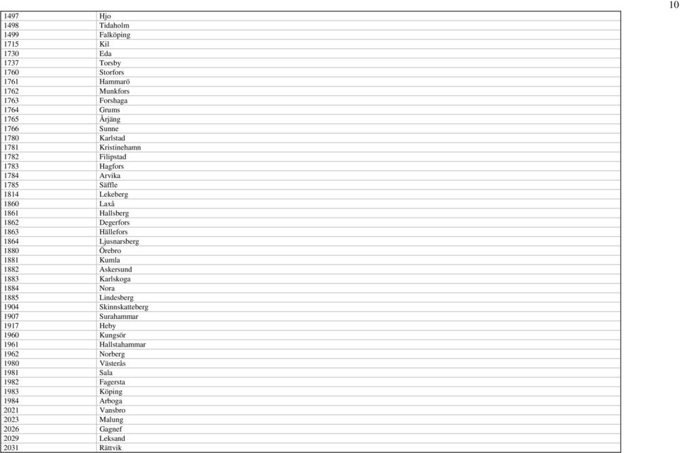 1864 Ljusnarsberg 1880 Örebro 1881 Kumla 1882 Askersund 1883 Karlskoga 1884 Nora 1885 Lindesberg 1904 Skinnskatteberg 1907 Surahammar 1917 Heby 1960 Kungsör