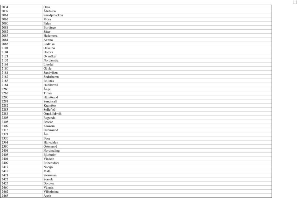 Sundsvall 2282 Kramfors 2283 Sollefteå 2284 Örnsköldsvik 2303 Ragunda 2305 Bräcke 2309 Krokom 2313 Strömsund 2321 Åre 2326 Berg 2361 Härjedalen 2380