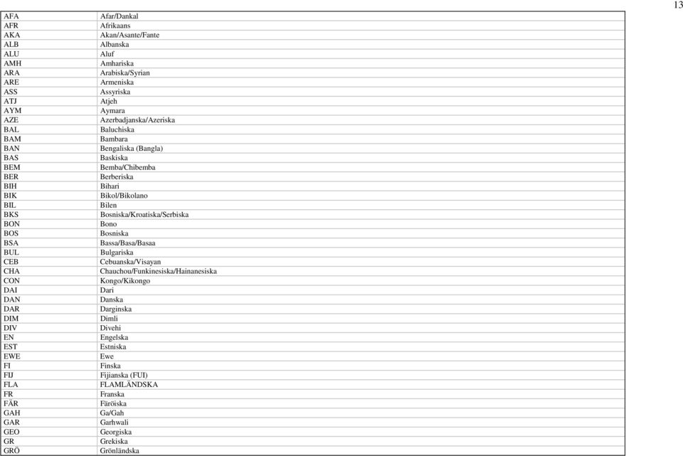 Bosniska/Kroatiska/Serbiska BON Bono BOS Bosniska BSA Bassa/Basa/Basaa BUL Bulgariska CEB Cebuanska/Visayan CHA Chauchou/Funkinesiska/Hainanesiska CON Kongo/Kikongo DAI Dari DAN