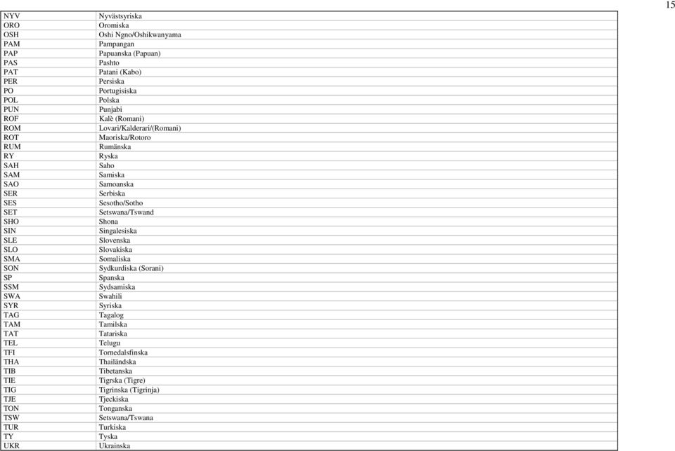 SIN Singalesiska SLE Slovenska SLO Slovakiska SMA Somaliska SON Sydkurdiska (Sorani) SP Spanska SSM Sydsamiska SWA Swahili SYR Syriska TAG Tagalog TAM Tamilska TAT Tatariska TEL
