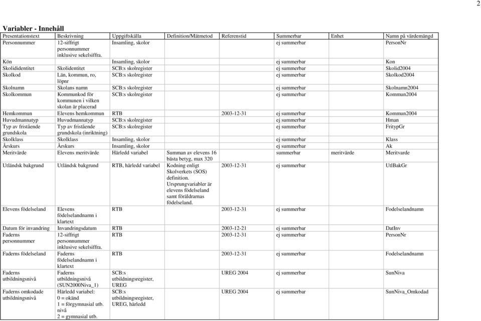 Kön Insamling, skolor ej summerbar Kon Skolididentitet Skolidentitet SCB:s skolregister ej summerbar Skolid2004 Skolkod Län, kommun, ro, SCB:s skolregister ej summerbar Skolkod2004 löpnr Skolnamn