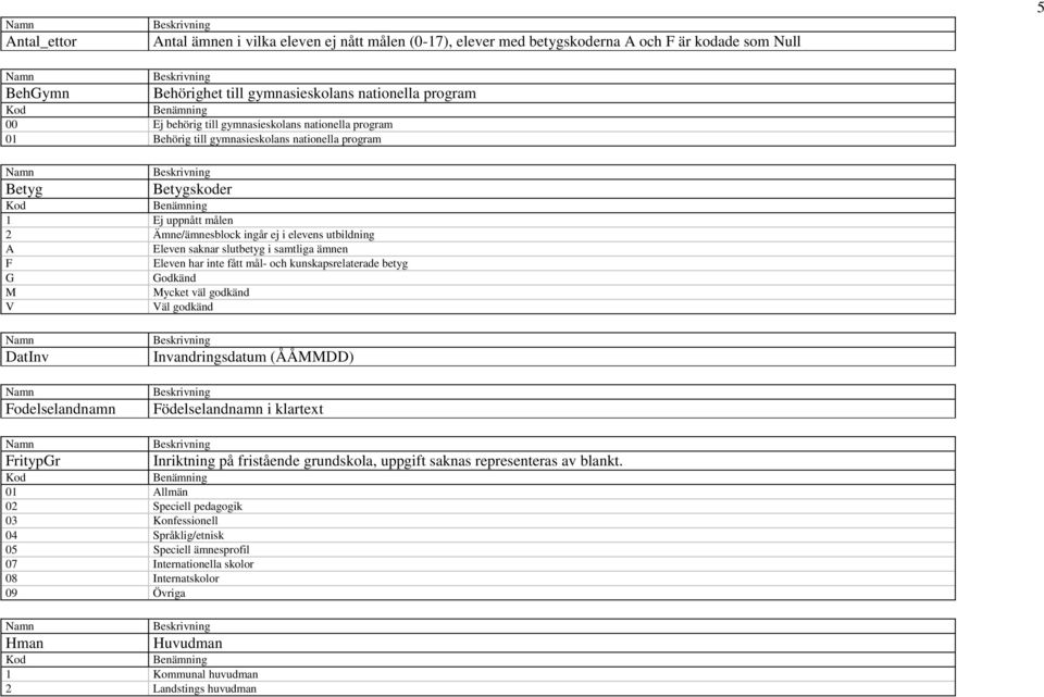 samtliga ämnen F Eleven har inte fått mål- och kunskapsrelaterade betyg G Godkänd M Mycket väl godkänd V Väl godkänd DatInv Fodelselandnamn Invandringsdatum (ÅÅMMDD) Födelselandnamn i klartext