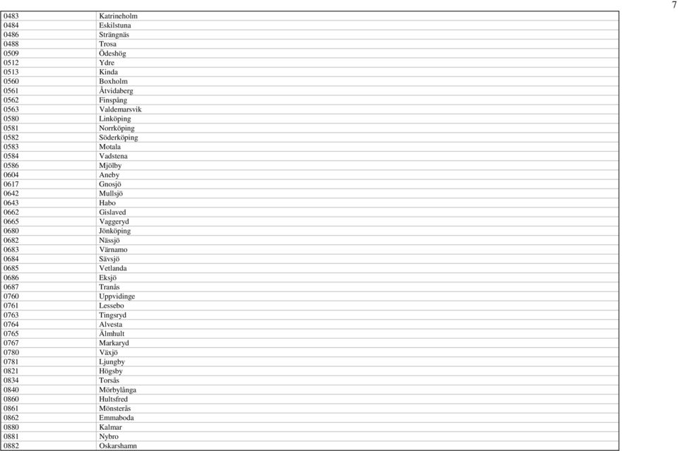 0680 Jönköping 0682 Nässjö 0683 Värnamo 0684 Sävsjö 0685 Vetlanda 0686 Eksjö 0687 Tranås 0760 Uppvidinge 0761 Lessebo 0763 Tingsryd 0764 Alvesta 0765 Älmhult