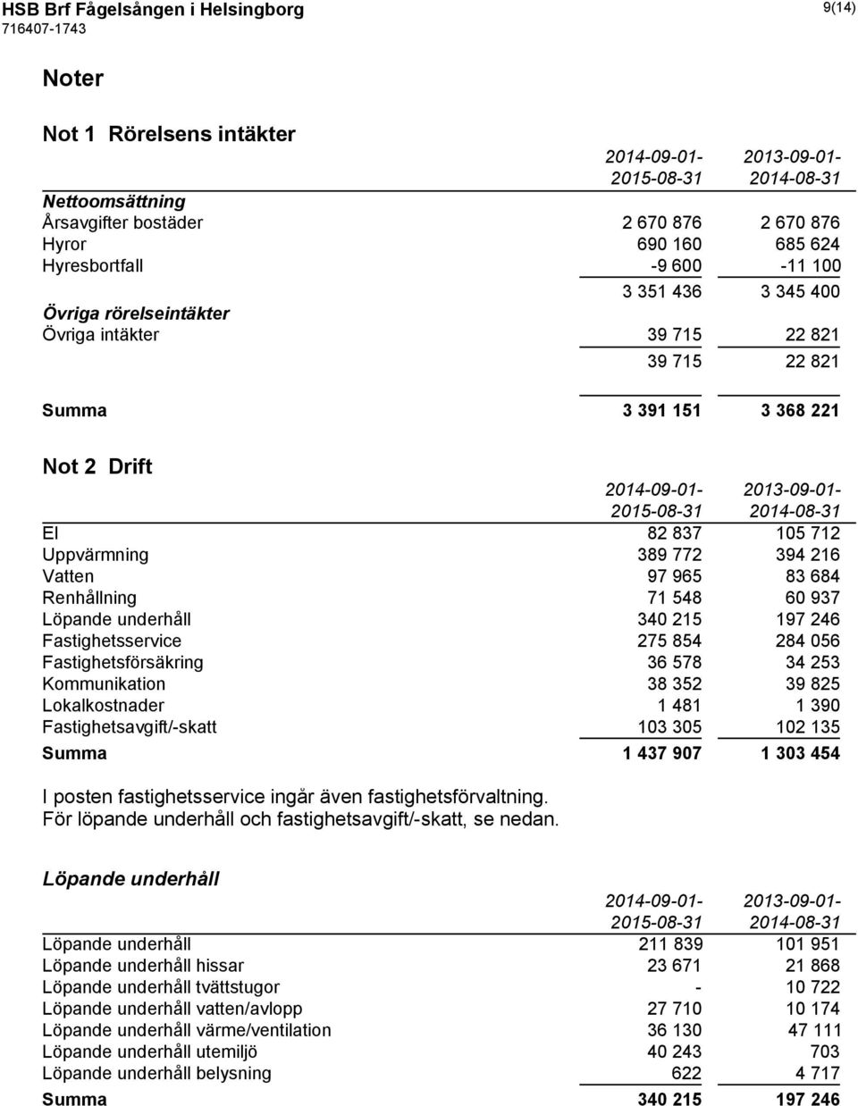 Vatten 97 965 83 684 Renhållning 71 548 60 937 Löpande underhåll 340 215 197 246 Fastighetsservice 275 854 284 056 Fastighetsförsäkring 36 578 34 253 Kommunikation 38 352 39 825 Lokalkostnader 1 481