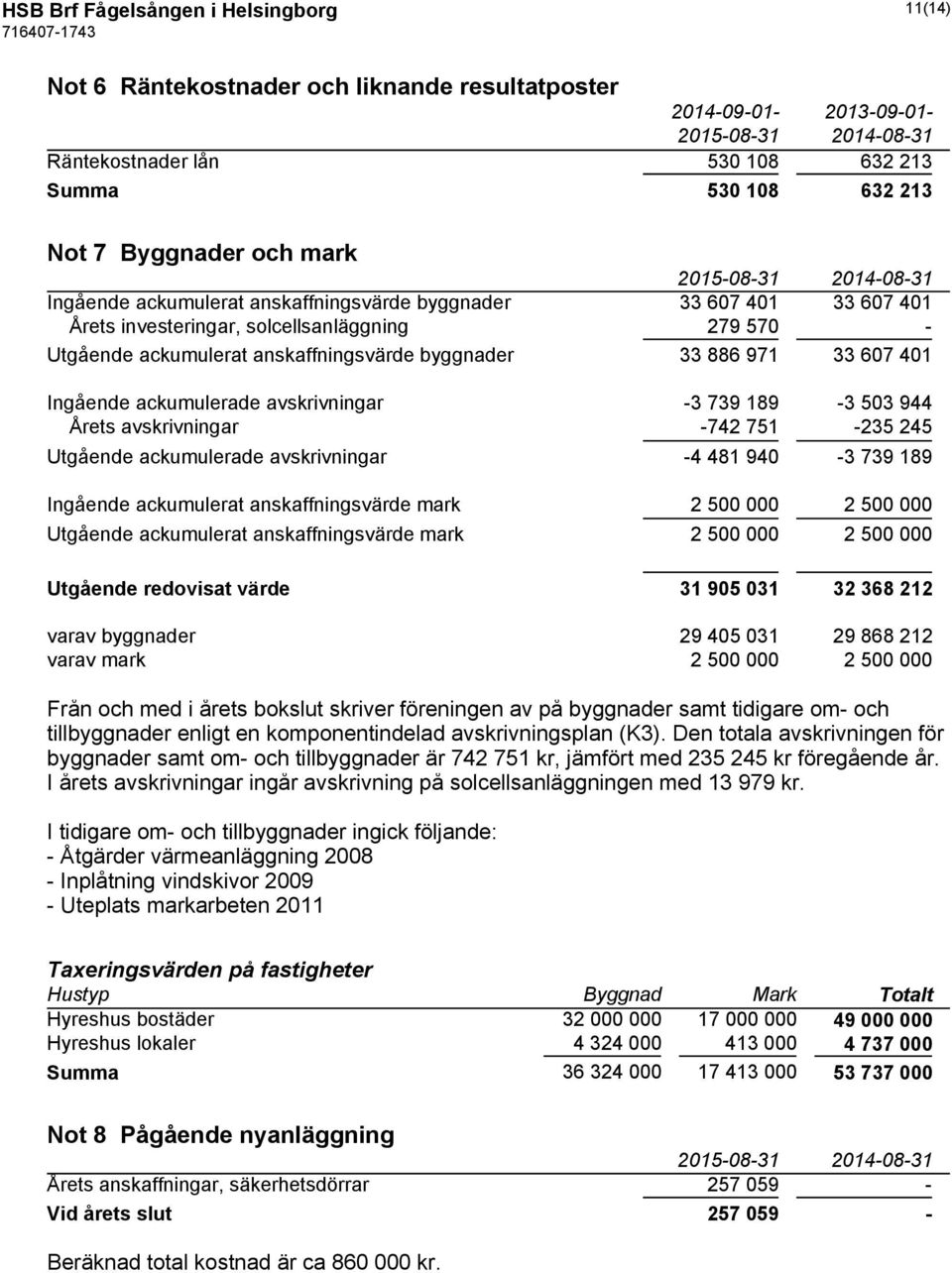 Ingående ackumulerade avskrivningar -3 739 189-3 503 944 Årets avskrivningar -742 751-235 245 Utgående ackumulerade avskrivningar -4 481 940-3 739 189 Ingående ackumulerat anskaffningsvärde mark 2