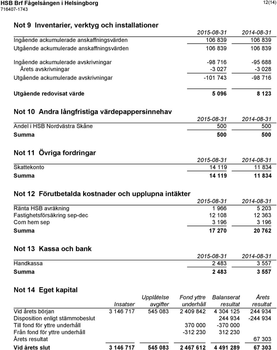 långfristiga värdepappersinnehav Andel i HSB Nordvästra Skåne 500 500 Summa 500 500 Not 11 Övriga fordringar Skattekonto 14 119 11 834 Summa 14 119 11 834 Not 12 Förutbetalda kostnader och upplupna