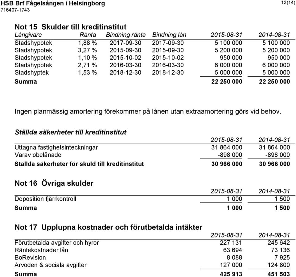 2018-12-30 5 000 000 5 000 000 Summa 22 250 000 22 250 000 Ingen planmässig amortering förekommer på lånen utan extraamortering görs vid behov.