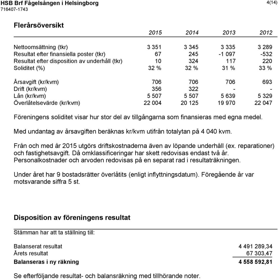 (kr/kvm) 22 004 20 125 19 970 22 047 Föreningens soliditet visar hur stor del av tillgångarna som finansieras med egna medel.