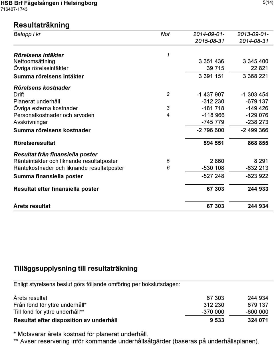 4-118 966-129 076 Avskrivningar -745 779-238 273 Summa rörelsens kostnader -2 796 600-2 499 366 Rörelseresultat 594 551 868 855 Resultat från finansiella poster Ränteintäkter och liknande