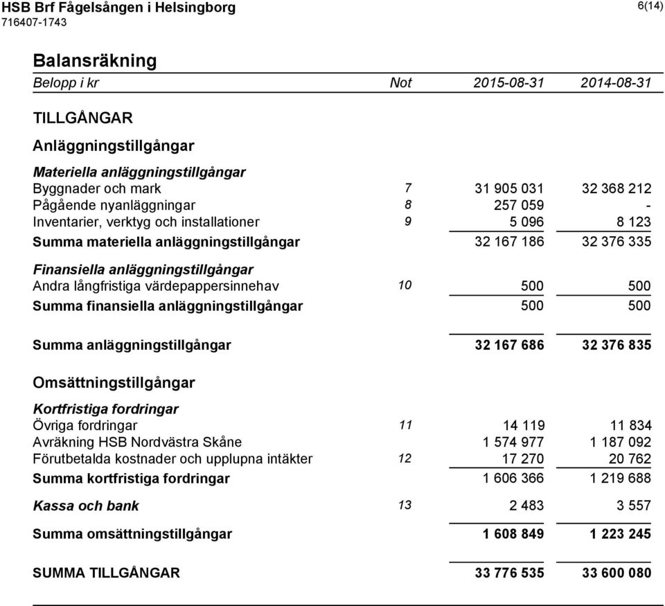 värdepappersinnehav 10 500 500 Summa finansiella anläggningstillgångar 500 500 Summa anläggningstillgångar 32 167 686 32 376 835 Omsättningstillgångar Kortfristiga fordringar Övriga fordringar 11 14