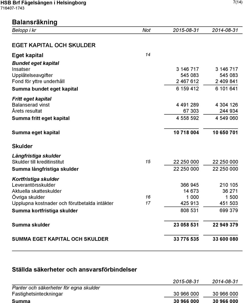 558 592 4 549 060 Summa eget kapital 10 718 004 10 650 701 Skulder Långfristiga skulder Skulder till kreditinstitut 15 22 250 000 22 250 000 Summa långfristiga skulder 22 250 000 22 250 000