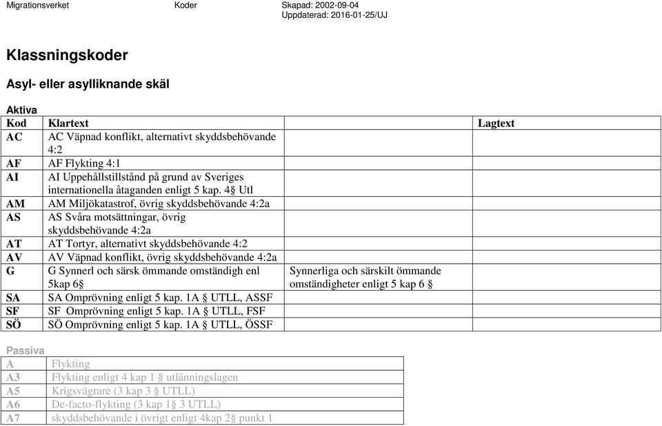 4 Utl AM AM Miljökatastrof, övrig skyddsbehövande 4:2a AS AS Svåra motsättningar, övrig skyddsbehövande 4:2a AT AT Tortyr, alternativt skyddsbehövande 4:2 AV AV Väpnad konflikt, övrig skyddsbehövande