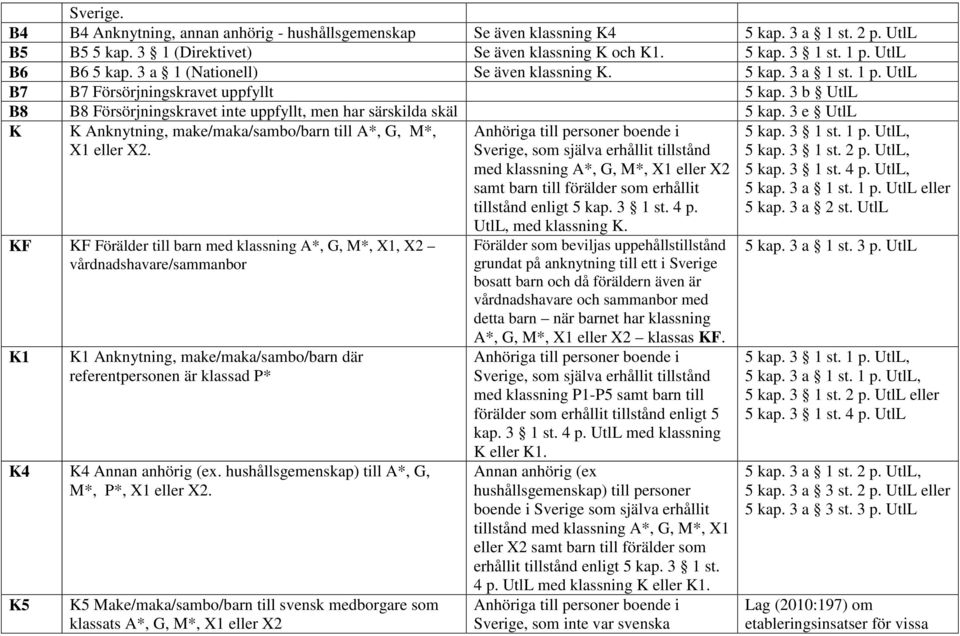 3 b UtlL B8 B8 Försörjningskravet inte uppfyllt, men har särskilda skäl 5 kap. 3 e UtlL K K Anknytning, make/maka/sambo/barn till A*, G, M*, X1 eller X2.