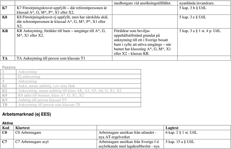 TA TA Anknytning till person som klassats T1 medborgare vid ansökningstillfället.