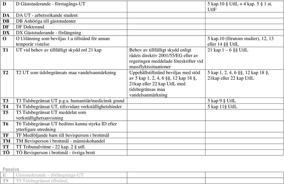 10 (förutom studier), 12, 13 eller 14 UtlL T1 UT vid behov av tillfälligt skydd enl 21 kap Behov av tillfälligt skydd enligt 21 kap 1 6 UtlL rådets direktiv 2001/55/EG eller av regeringen meddelade