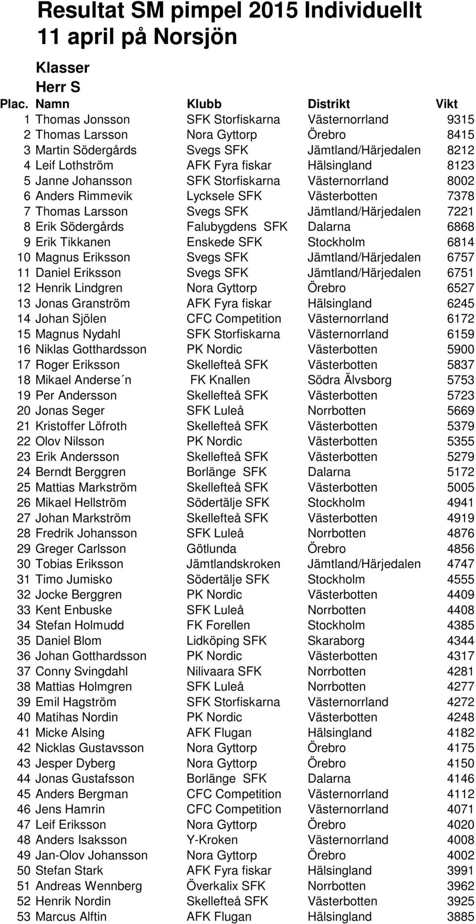 Svegs SFK Jämtland/Härjedalen 7221 8 Erik Södergårds Falubygdens SFK Dalarna 6868 9 Erik Tikkanen Enskede SFK Stockholm 6814 10 Magnus Eriksson Svegs SFK Jämtland/Härjedalen 6757 11 Daniel Eriksson