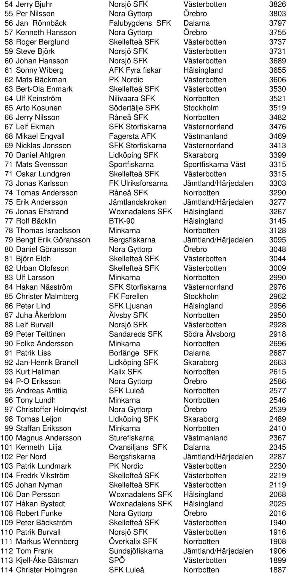 Västerbotten 3606 63 Bert-Ola Enmark Skellefteå SFK Västerbotten 3530 64 Ulf Keinström Nilivaara SFK Norrbotten 3521 65 Arto Kosunen Södertälje SFK Stockholm 3519 66 Jerry Nilsson Råneå SFK